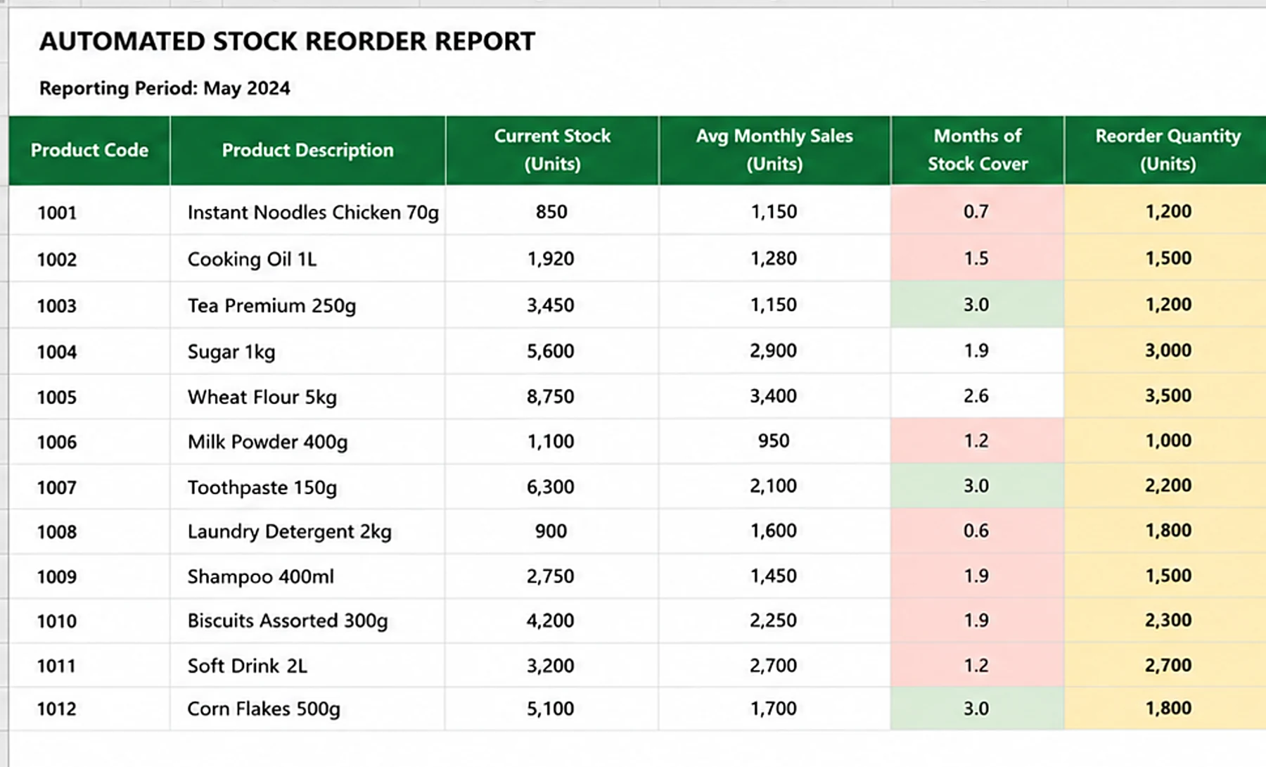 Illustrative stock reorder report